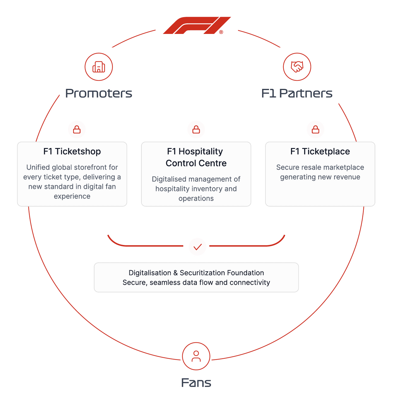 Ecosystem architecture — F1 Ticketshop · Hospitality Control Centre · Ticketplace