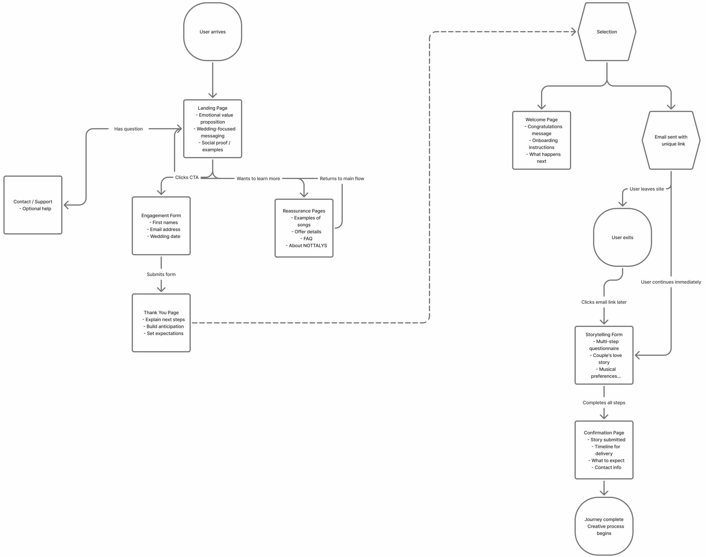 User flow — discovery to order, mobile-first